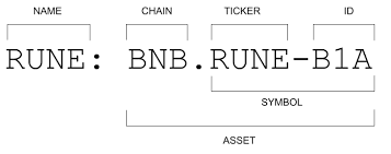 L1 Asset Notation